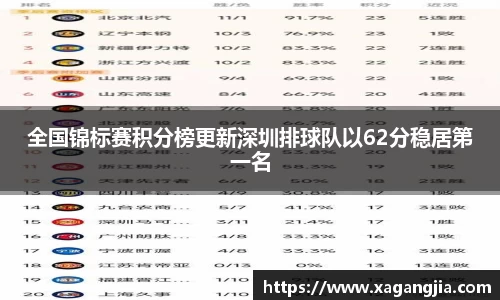 全国锦标赛积分榜更新深圳排球队以62分稳居第一名